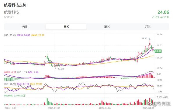 金色配资门户网 航发科技600391国产替代概念高涨，高估值与业绩背离下的博弈困局