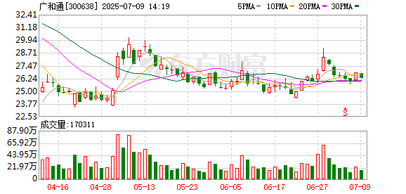 无息外盘配资 广和通：关于控股股东实际控制人部分股份提前购回解除质押的公告