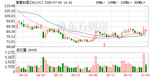 配资股票的合法平台有什么 菲菱科思：第四届监事会第三次会议决议公告