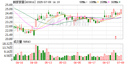 配资排排论坛 顾家家居：第五届董事会第十一次会议决议公告