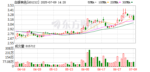 广西股票配资一览表 白银有色：第五届董事会第二十四次会议决议公告