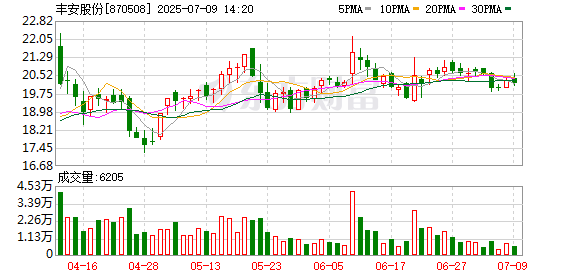 配资app下载 丰安股份：第三届董事会第二十次会议决议公告